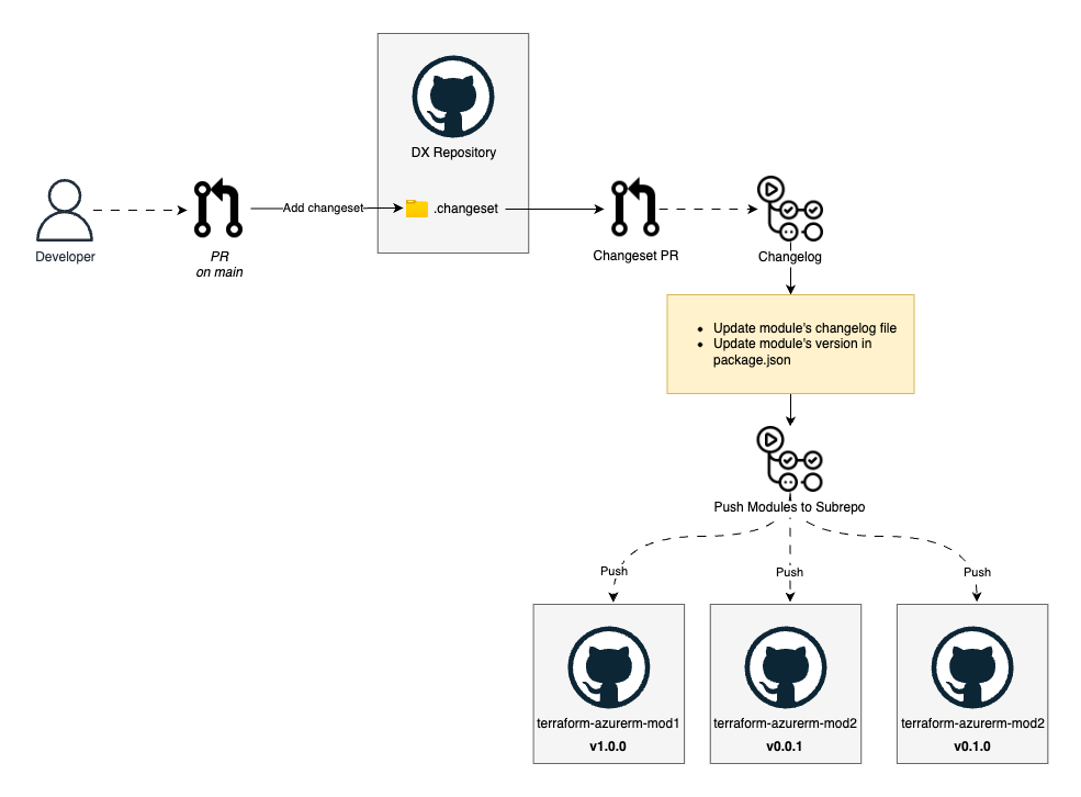 Monorepo splitting strategy